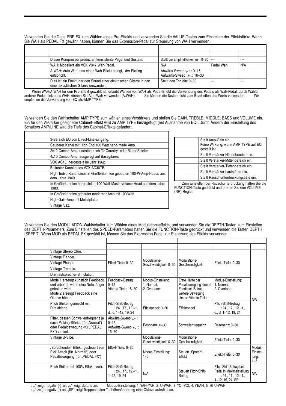 Pre fx, Amp type, Modulation | Reglerknöpfe | KORG TONEWORKS AX10G User Manual | Page 35 / 40