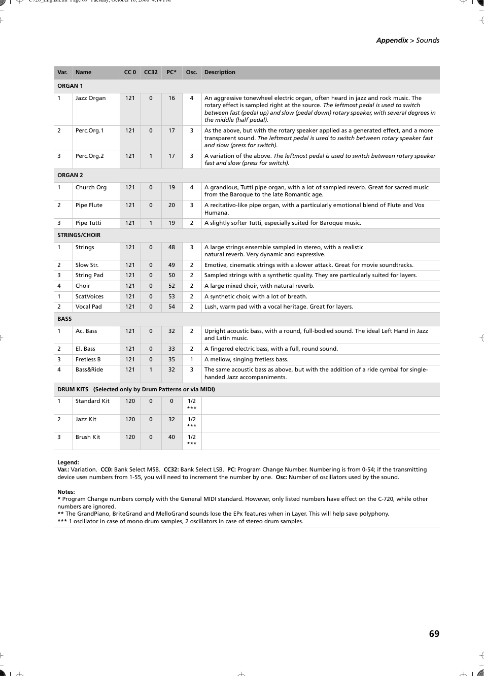KORG CONCERT C-720 User Manual | Page 71 / 82