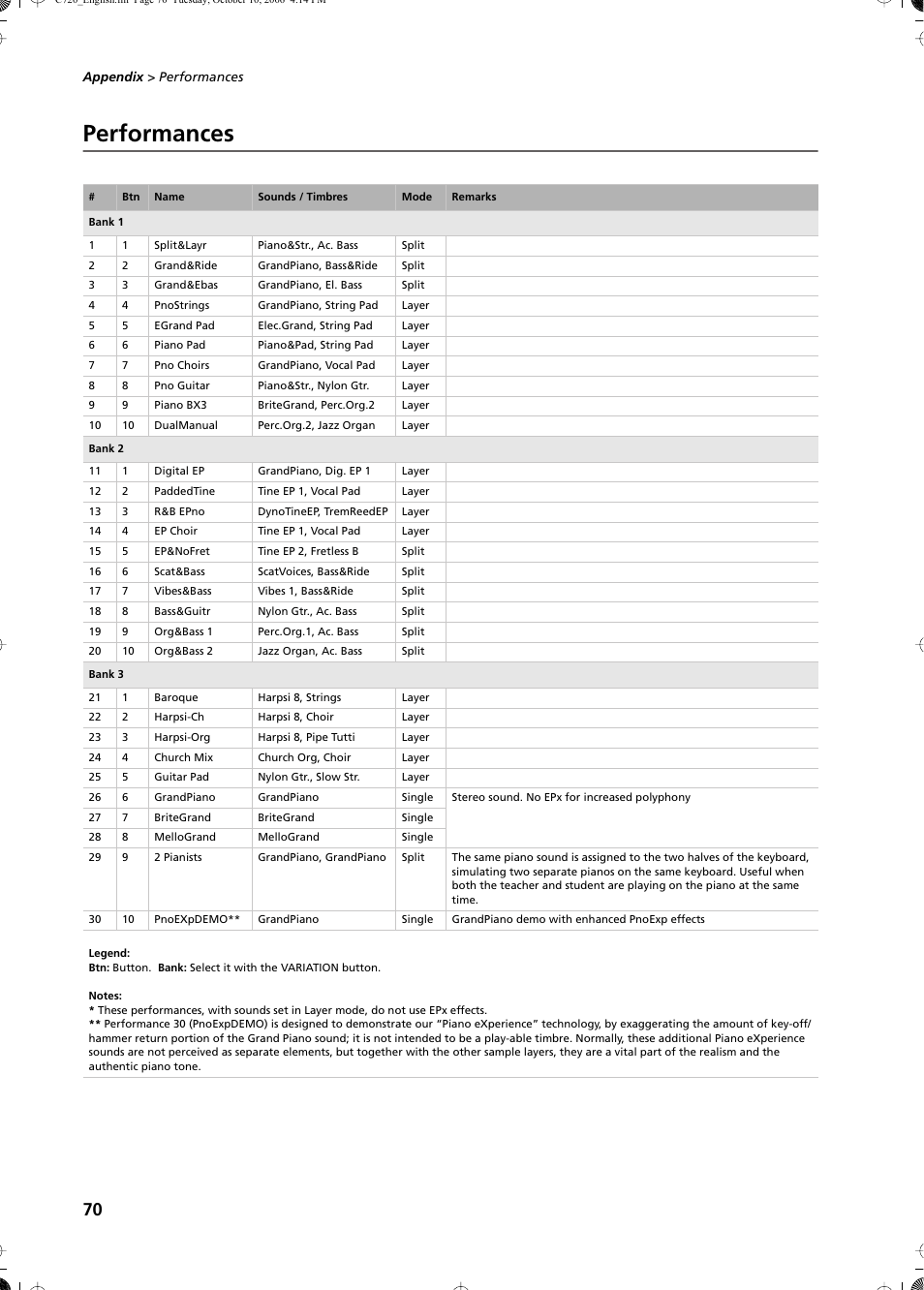 Performances | KORG CONCERT C-720 User Manual | Page 72 / 82