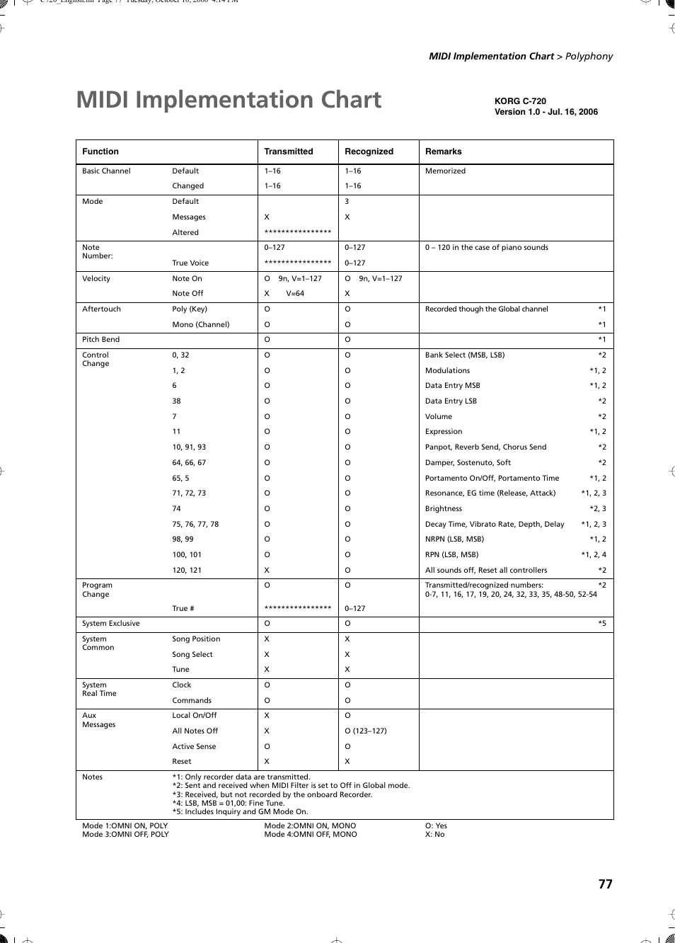 Midi implementation chart | KORG CONCERT C-720 User Manual | Page 79 / 82