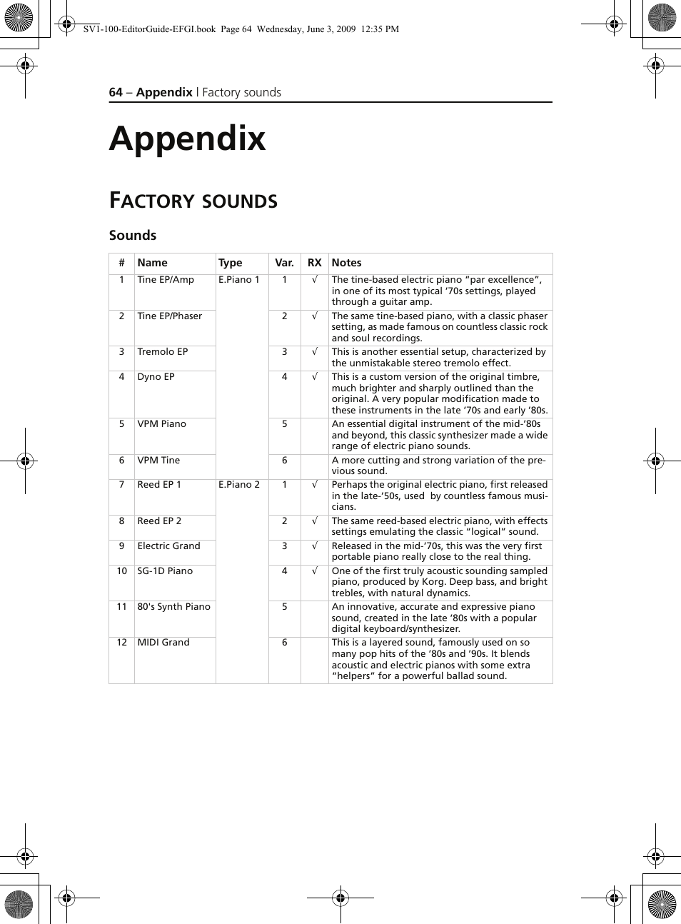 Appendix, Factory sounds, Sounds | Actory | KORG SV-1 User Manual | Page 66 / 278