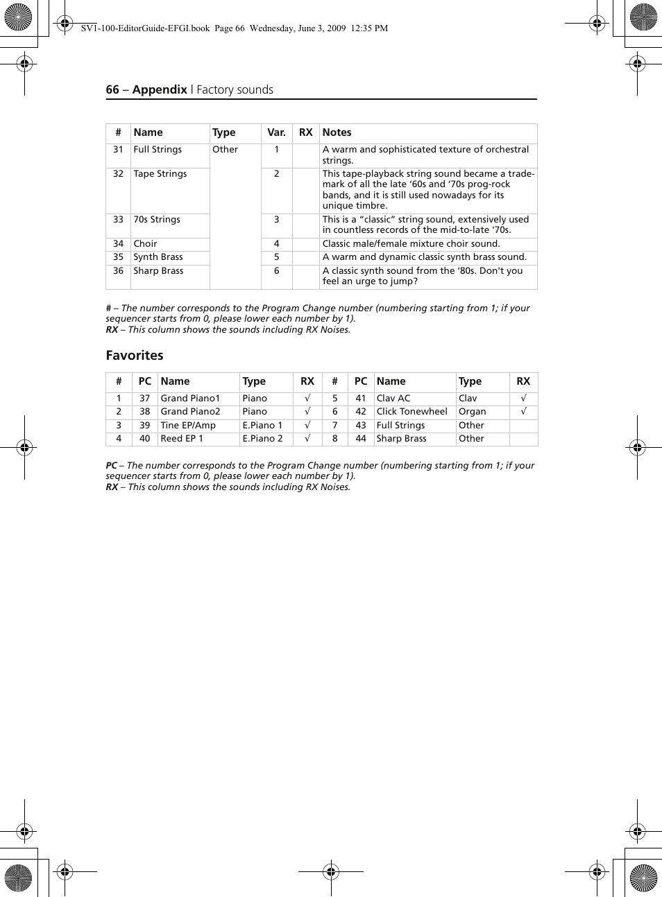 Favorites, 66 – appendix | factory sounds | KORG SV-1 User Manual | Page 68 / 278