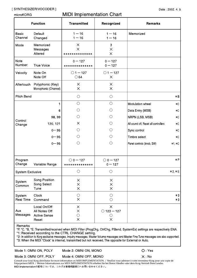Midi implementation chart | KORG Synthesizer/Vocoder MICRO User Manual | Page 80 / 80
