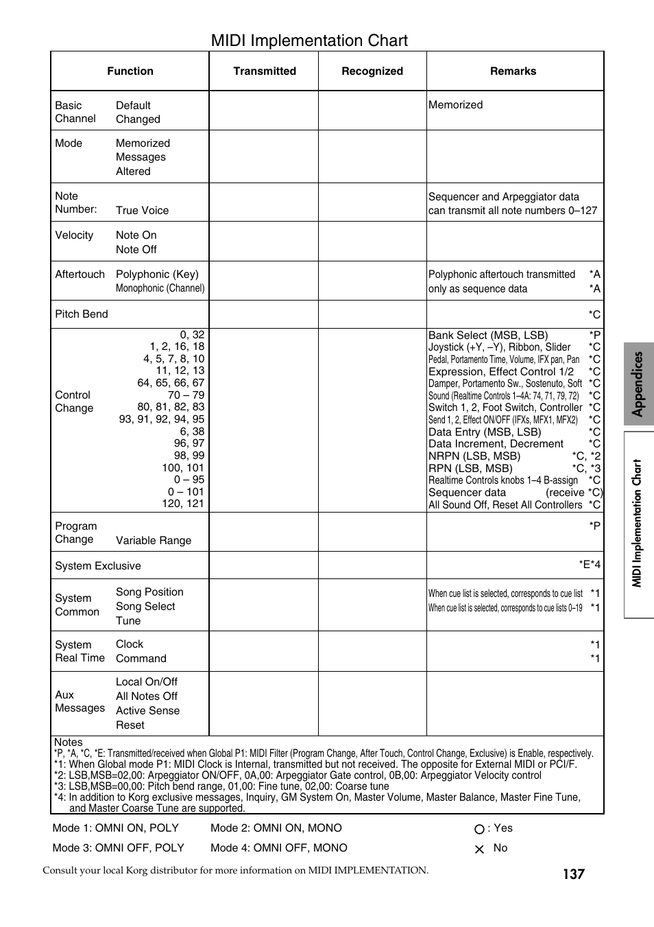 Midi implementation chart | KORG Speaker System User Manual | Page 141 / 144