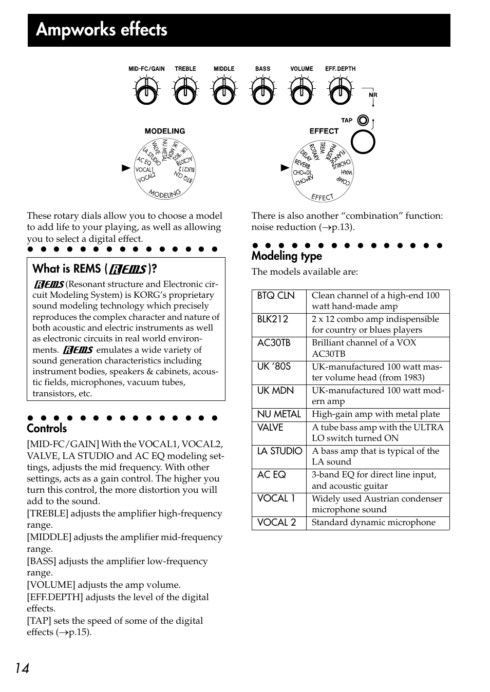 P.14), Ampworks effects | KORG CR-4 User Manual | Page 14 / 20