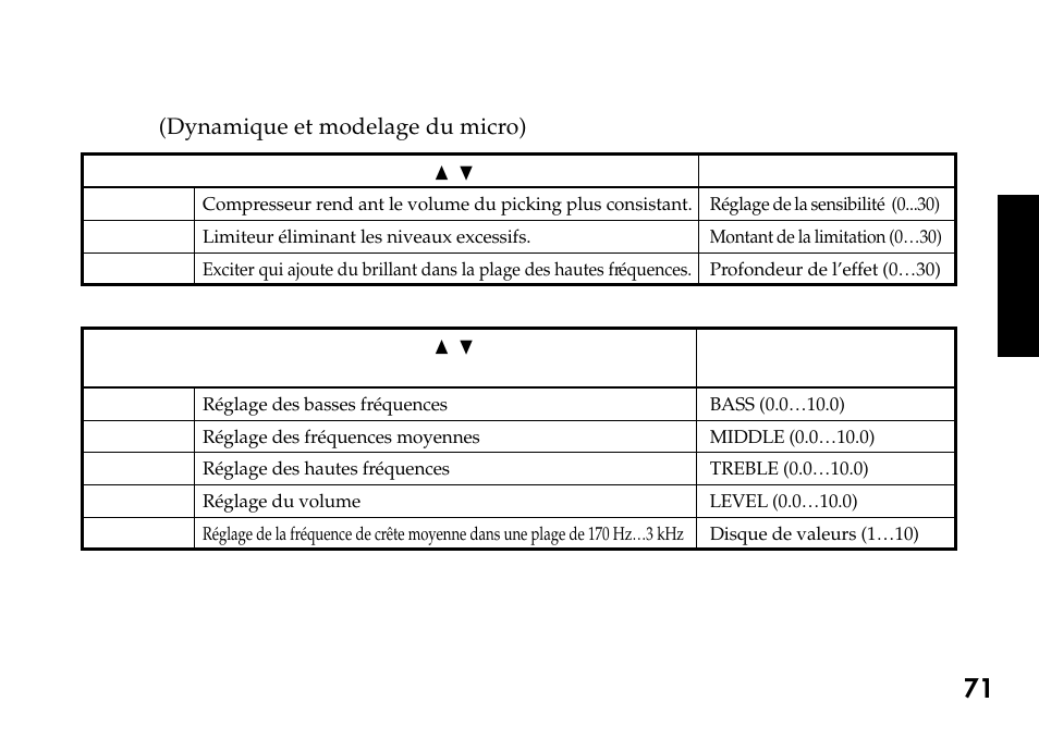 Liste des paramètres des effets, Dyna (dynamique et modelage du micro), Tone | KORG Pandora PX4A User Manual | Page 71 / 121