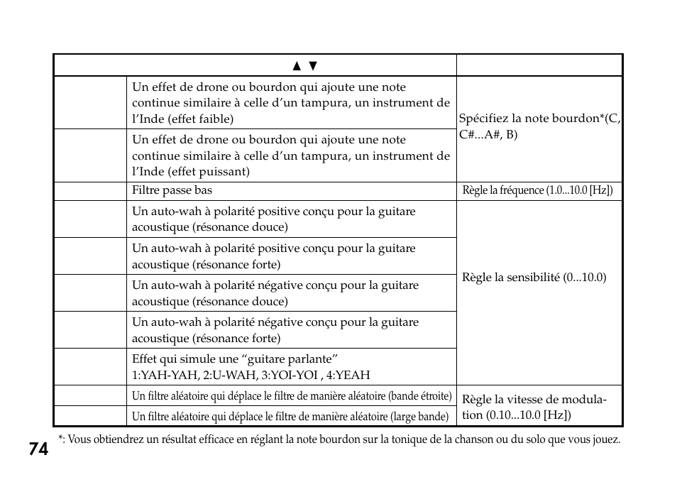 KORG Pandora PX4A User Manual | Page 74 / 121