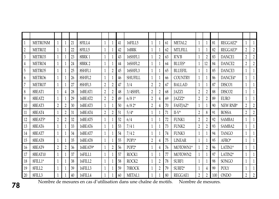 Liste des motifs rythmiques | KORG Pandora PX4A User Manual | Page 78 / 121