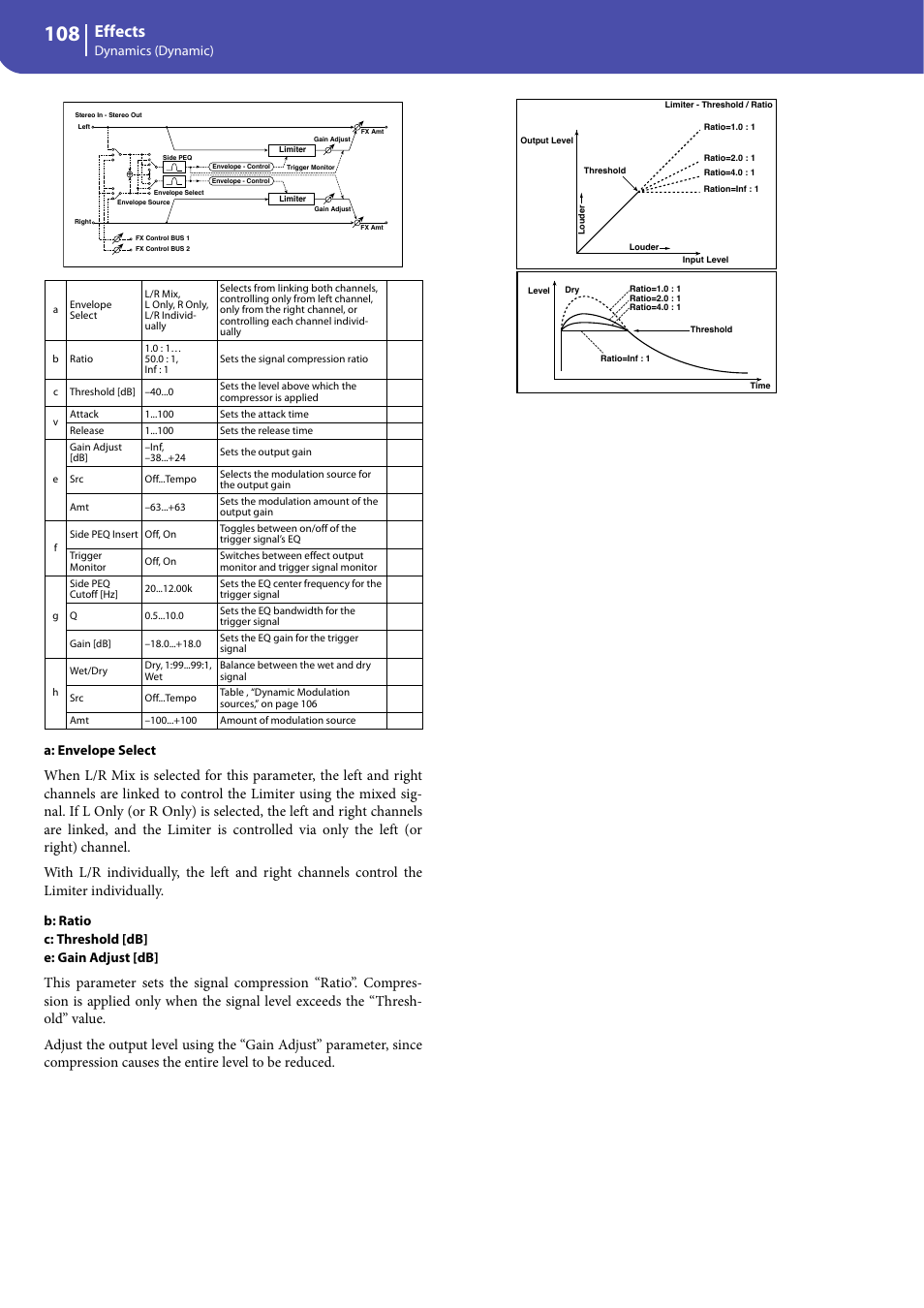 Effects, Dynamics (dynamic) a: envelope select, B: ratio c: threshold [db] e: gain adjust [db | KORG Professional Engineer PA3 User Manual | Page 110 / 250