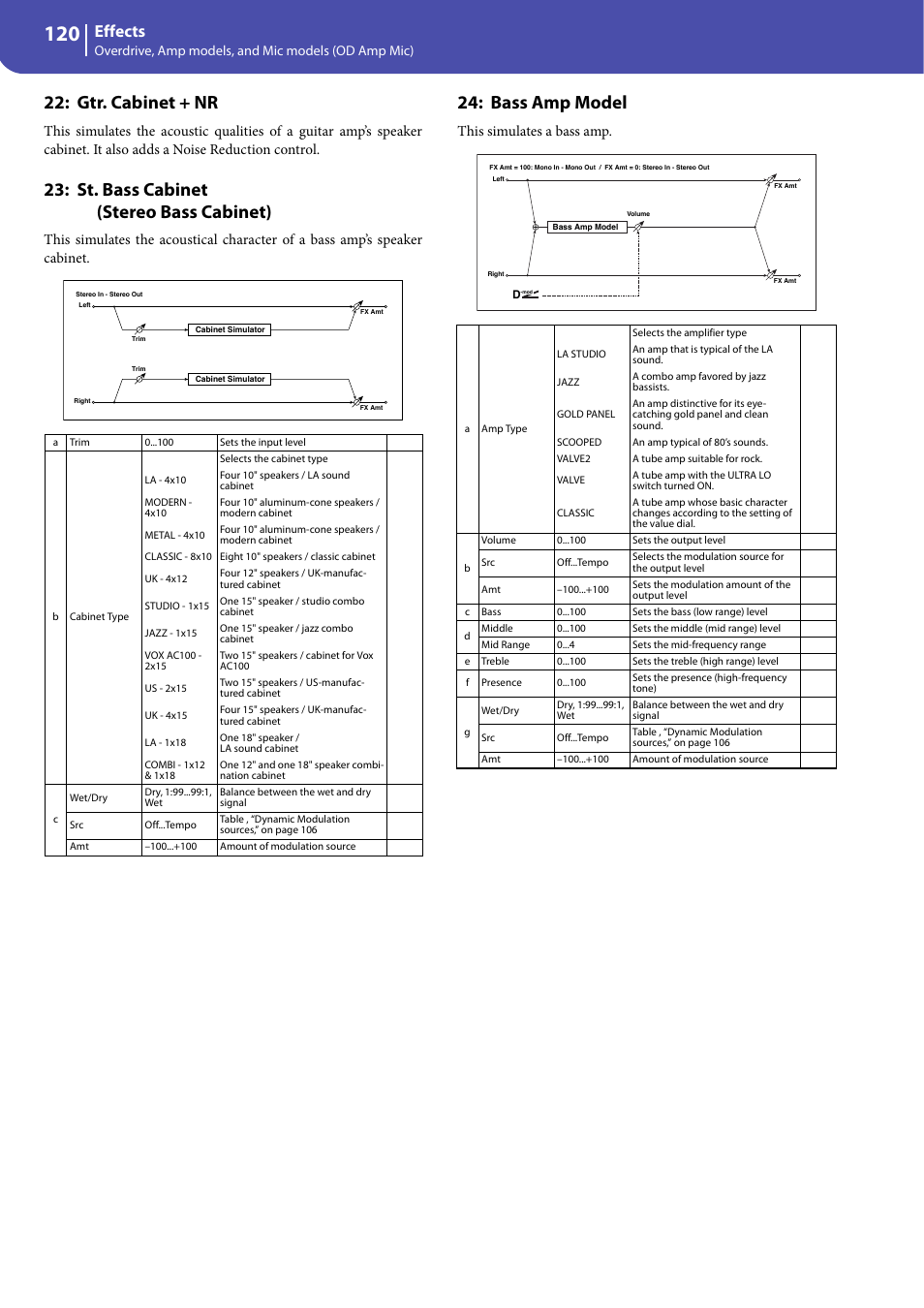 Gtr. cabinet + nr, St. bass cabinet (stereo bass cabinet), Bass amp model | Effects, This simulates a bass amp | KORG Professional Engineer PA3 User Manual | Page 122 / 250