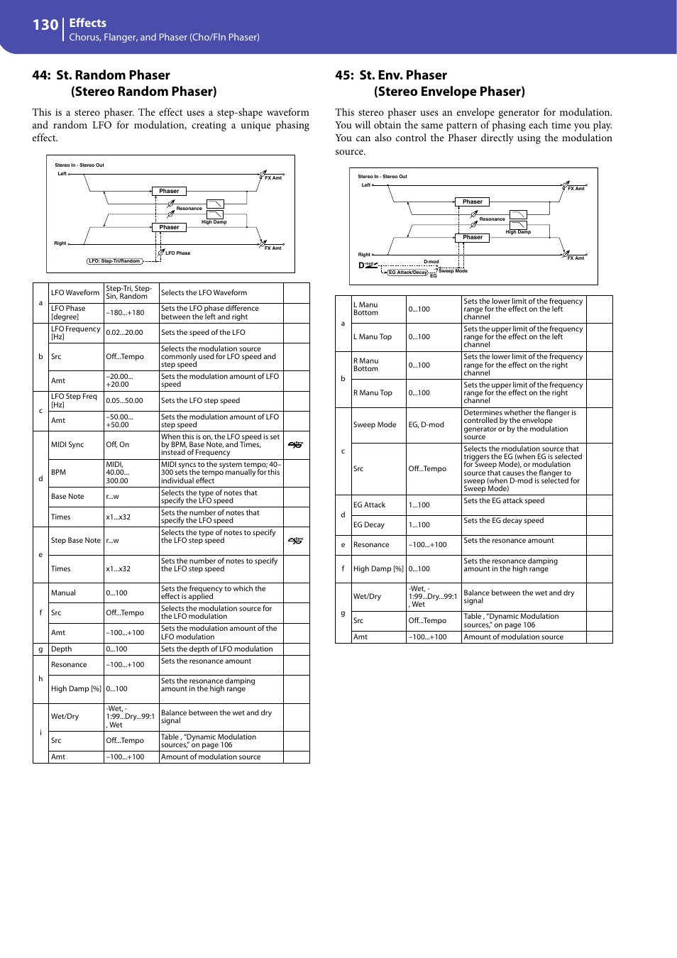 St. random phaser (stereo random phaser), St. env. phaser (stereo envelope phaser), Effects | KORG Professional Engineer PA3 User Manual | Page 132 / 250