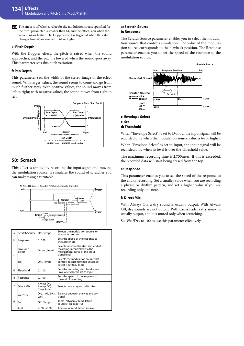 Scratch, Effects, Modulation and pitch shift (mod./p.shift) | E: pitch depth, F: pan depth, A: scratch source b: response, C: envelope select c: src d: threshold, E: response, F: direct mix | KORG Professional Engineer PA3 User Manual | Page 136 / 250