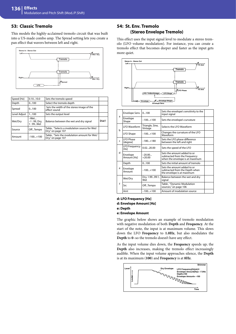 Classic tremolo, St. env. tremolo (stereo envelope tremolo), Effects | KORG Professional Engineer PA3 User Manual | Page 138 / 250