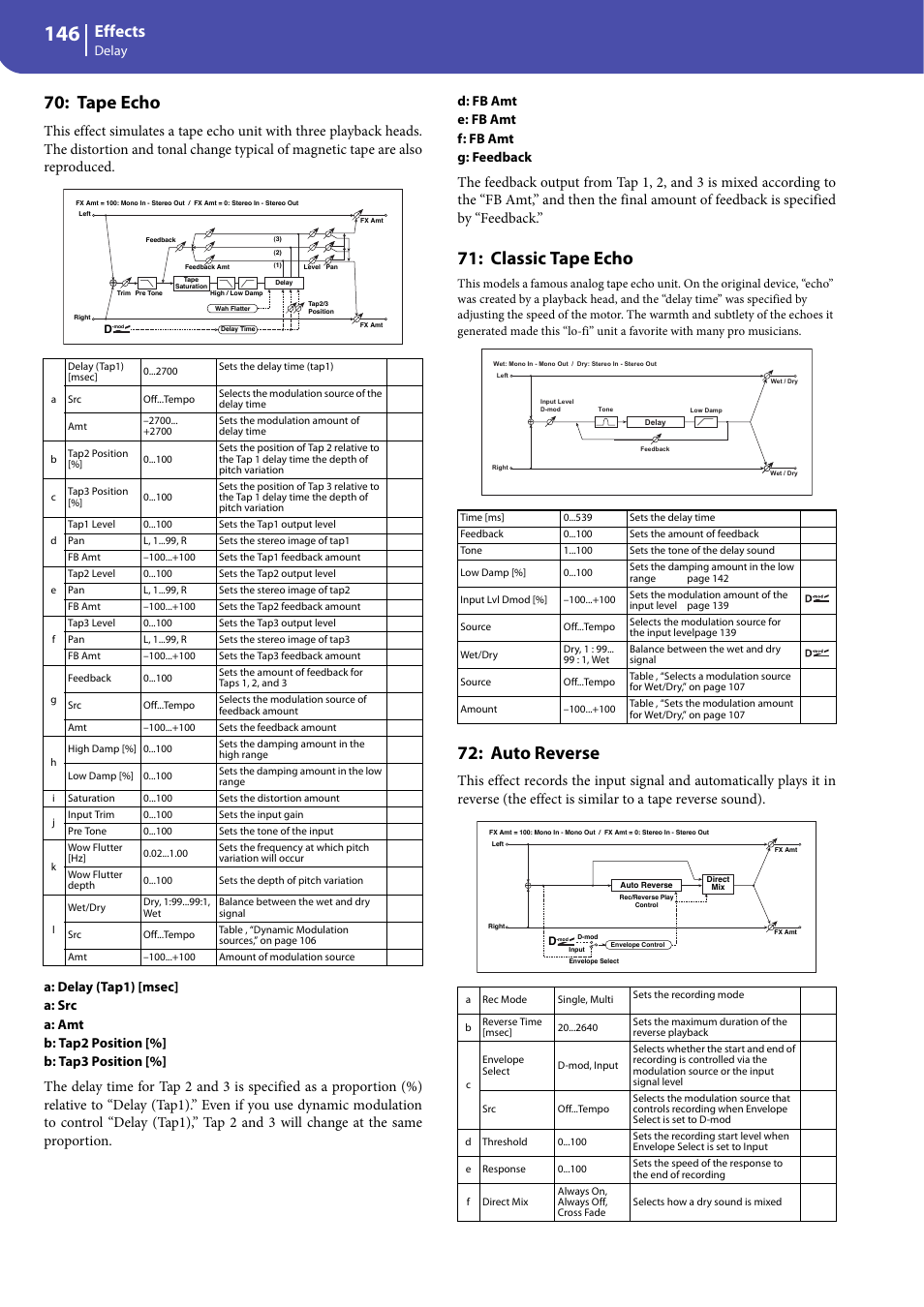 Tape echo, Classic tape echo, Auto reverse | Effects, Delay, D: fb amt e: fb amt f: fb amt g: feedback | KORG Professional Engineer PA3 User Manual | Page 148 / 250