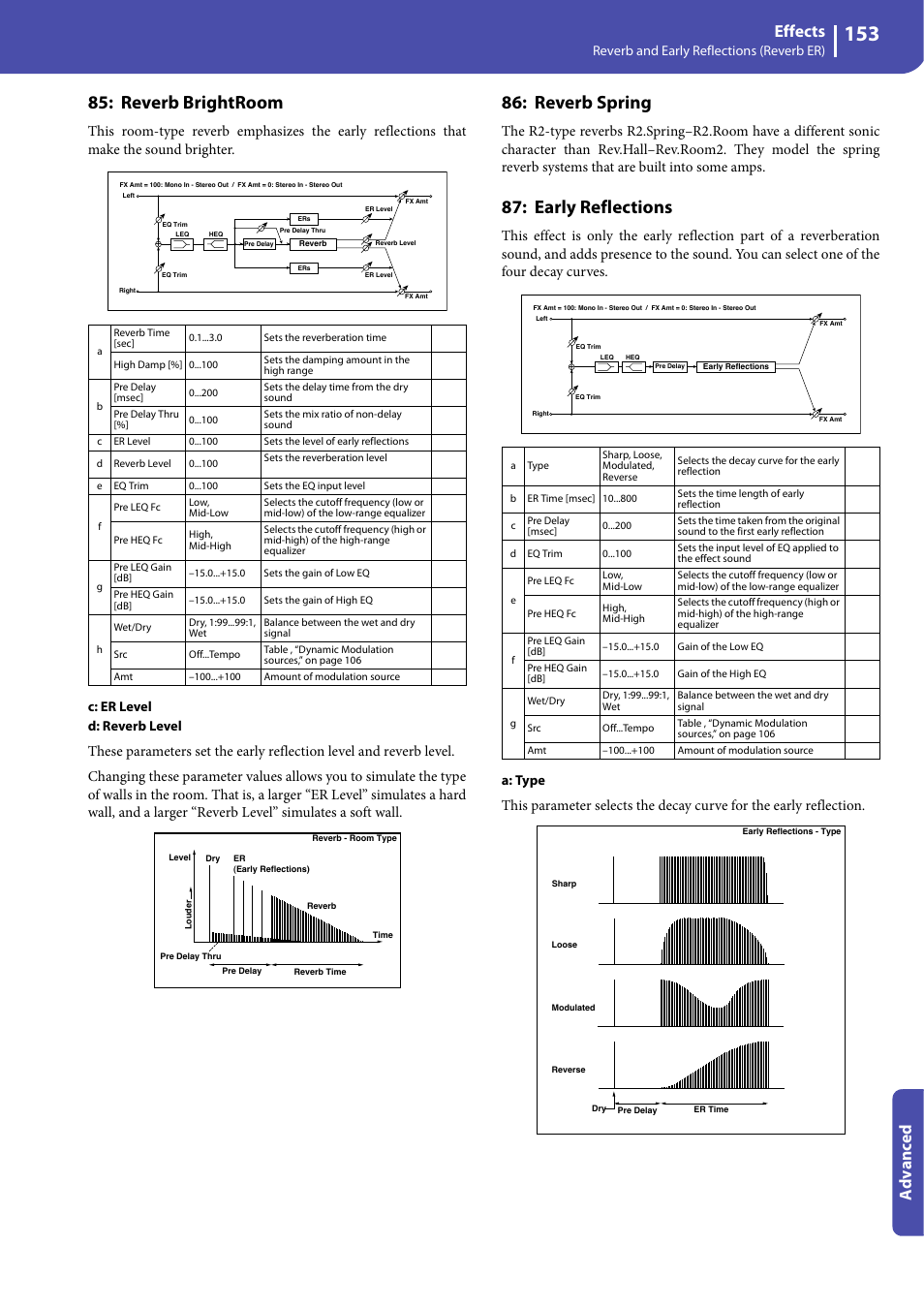 Reverb brightroom, Reverb spring, Early reflections | Effects, Advanced, Reverb and early reflections (reverb er), C: er level d: reverb level, A: type | KORG Professional Engineer PA3 User Manual | Page 155 / 250