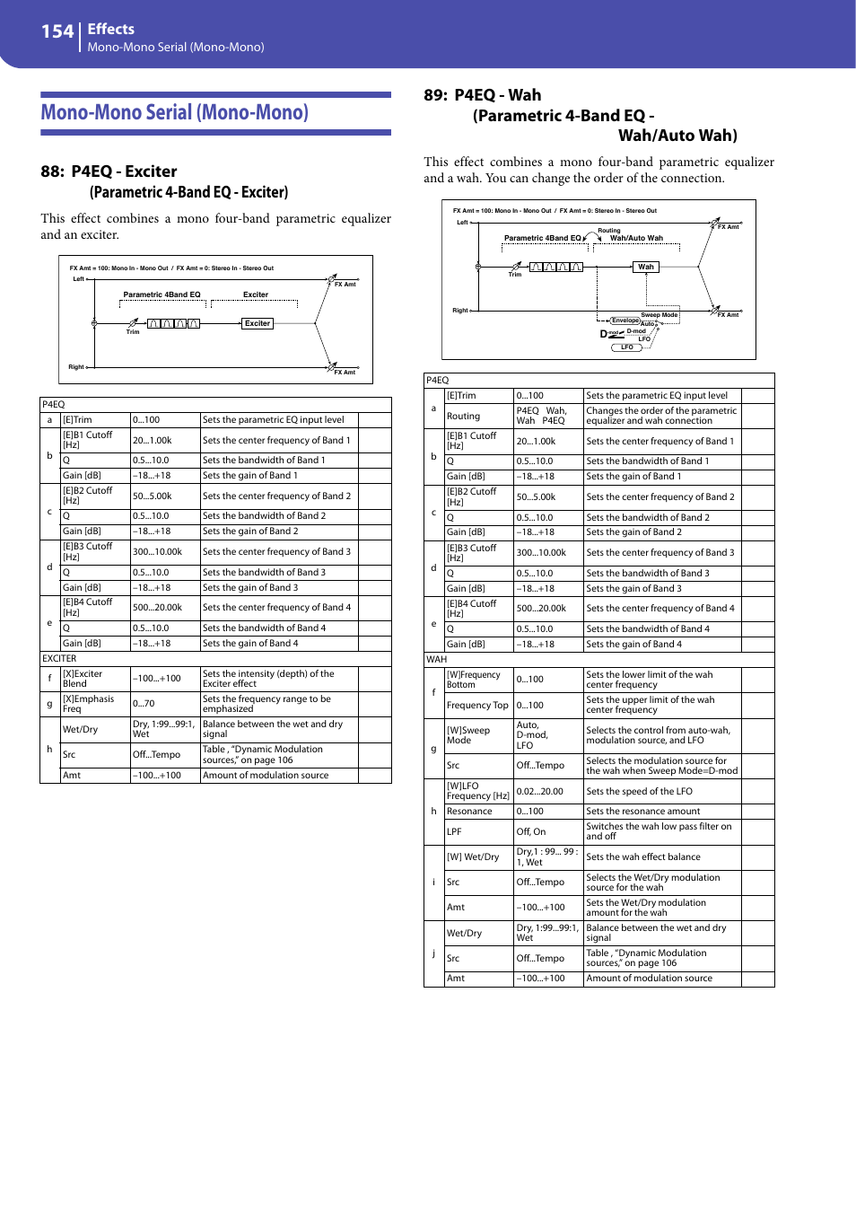 Mono-mono serial (mono-mono), P4eq - exciter (parametric 4-band eq - exciter), P4eq - wah (parametric 4-band eq - wah/auto wah) | Effects | KORG Professional Engineer PA3 User Manual | Page 156 / 250