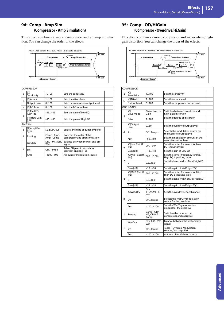 Comp - amp sim (compressor - amp simulation), Comp - od/higain (compressor - overdrive/hi.gain), Effects | Advanced | KORG Professional Engineer PA3 User Manual | Page 159 / 250