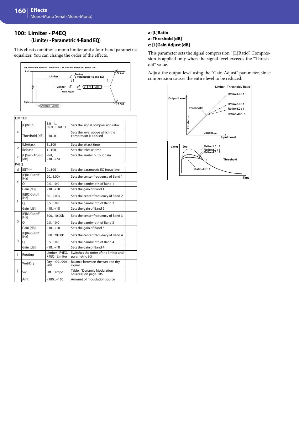 Limiter - p4eq (limiter - parametric 4-band eq), Effects, Mono-mono serial (mono-mono) | KORG Professional Engineer PA3 User Manual | Page 162 / 250