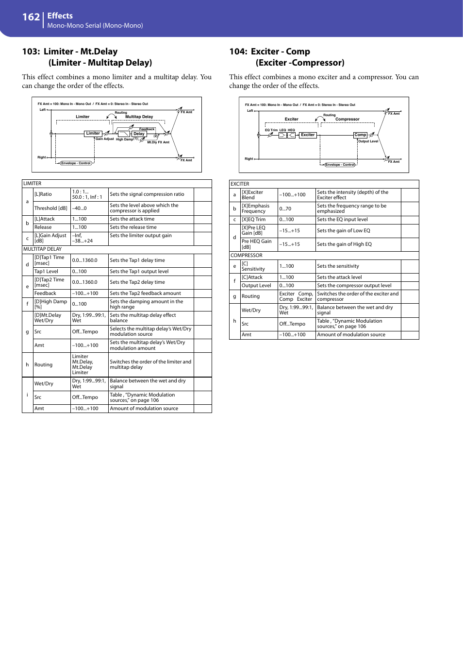 Limiter - mt.delay (limiter - multitap delay), Exciter - comp (exciter -compressor), Effects | Mono-mono serial (mono-mono) | KORG Professional Engineer PA3 User Manual | Page 164 / 250