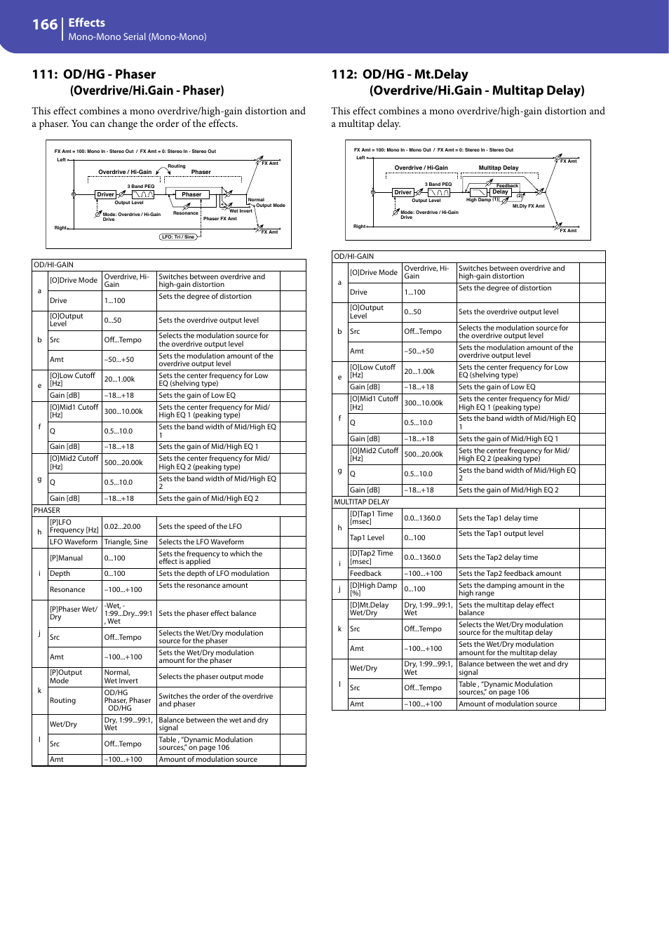 Od/hg - phaser (overdrive/hi.gain - phaser), Effects, Mono-mono serial (mono-mono) | KORG Professional Engineer PA3 User Manual | Page 168 / 250