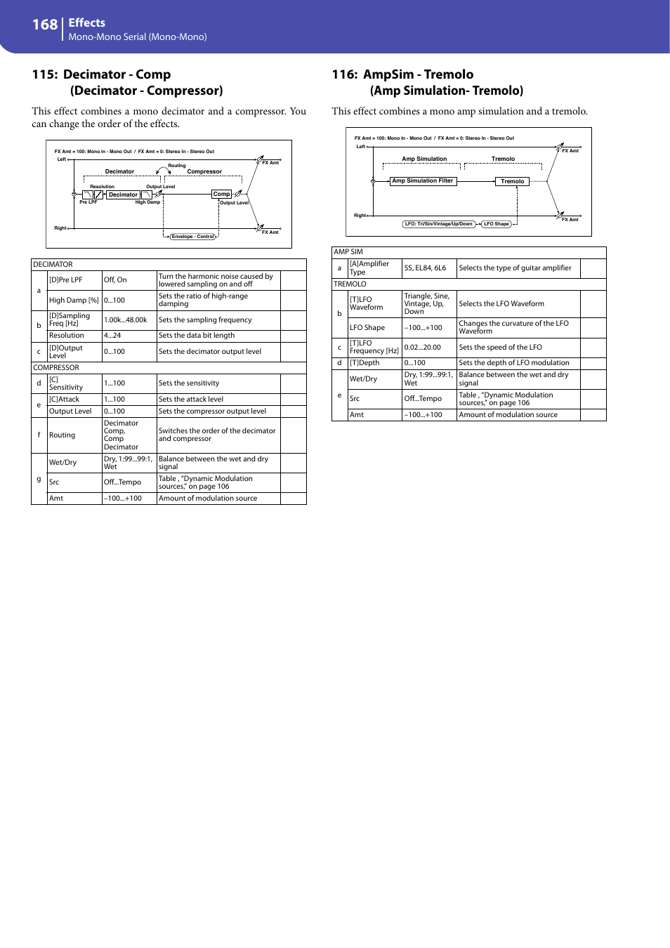 Decimator - comp (decimator - compressor), Ampsim - tremolo (amp simulation- tremolo), Effects | Mono-mono serial (mono-mono) | KORG Professional Engineer PA3 User Manual | Page 170 / 250