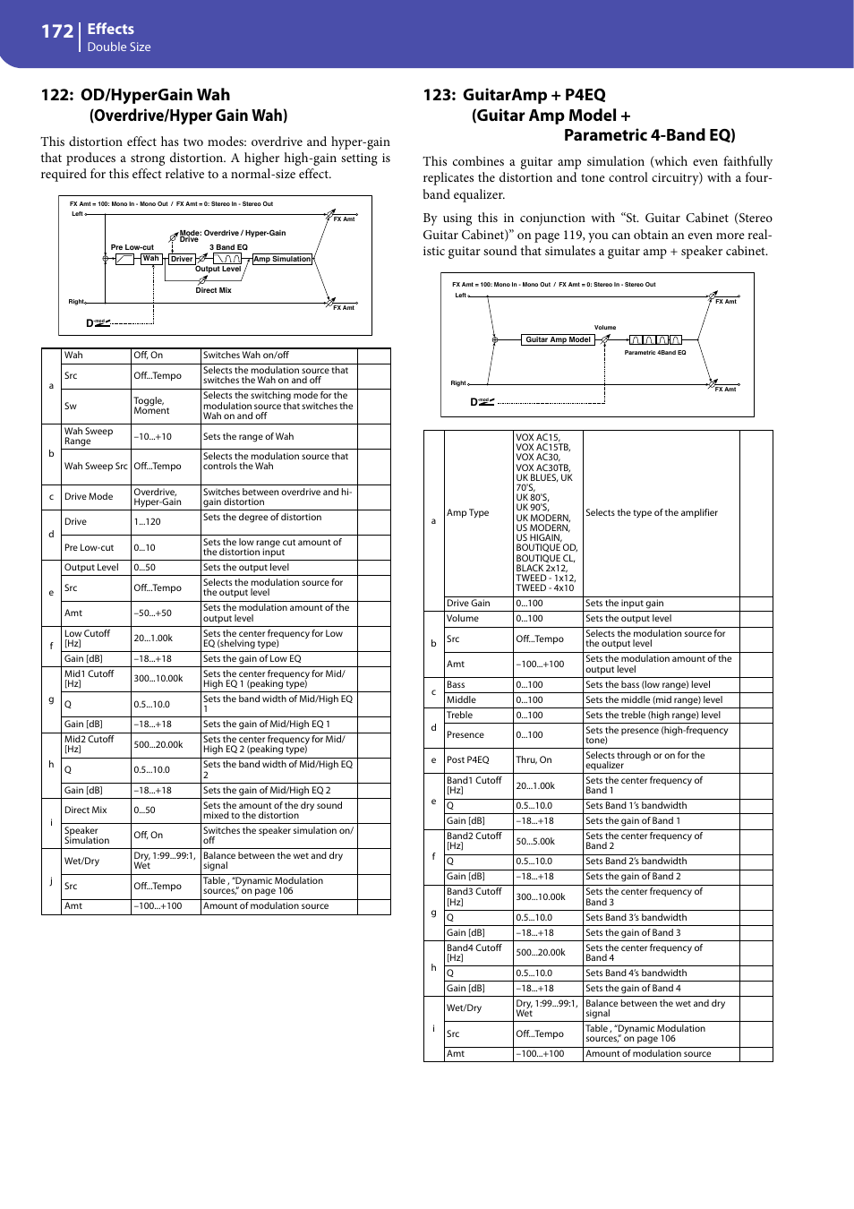 Od/hypergain wah (overdrive/hyper gain wah), Effects | KORG Professional Engineer PA3 User Manual | Page 174 / 250