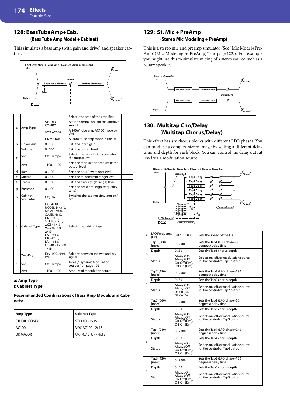Basstubeamp+cab. (bass tube amp model + cabinet), St. mic + preamp (stereo mic modeling + preamp), Multitap cho/delay (multitap chorus/delay) | Effects, Double size | KORG Professional Engineer PA3 User Manual | Page 176 / 250
