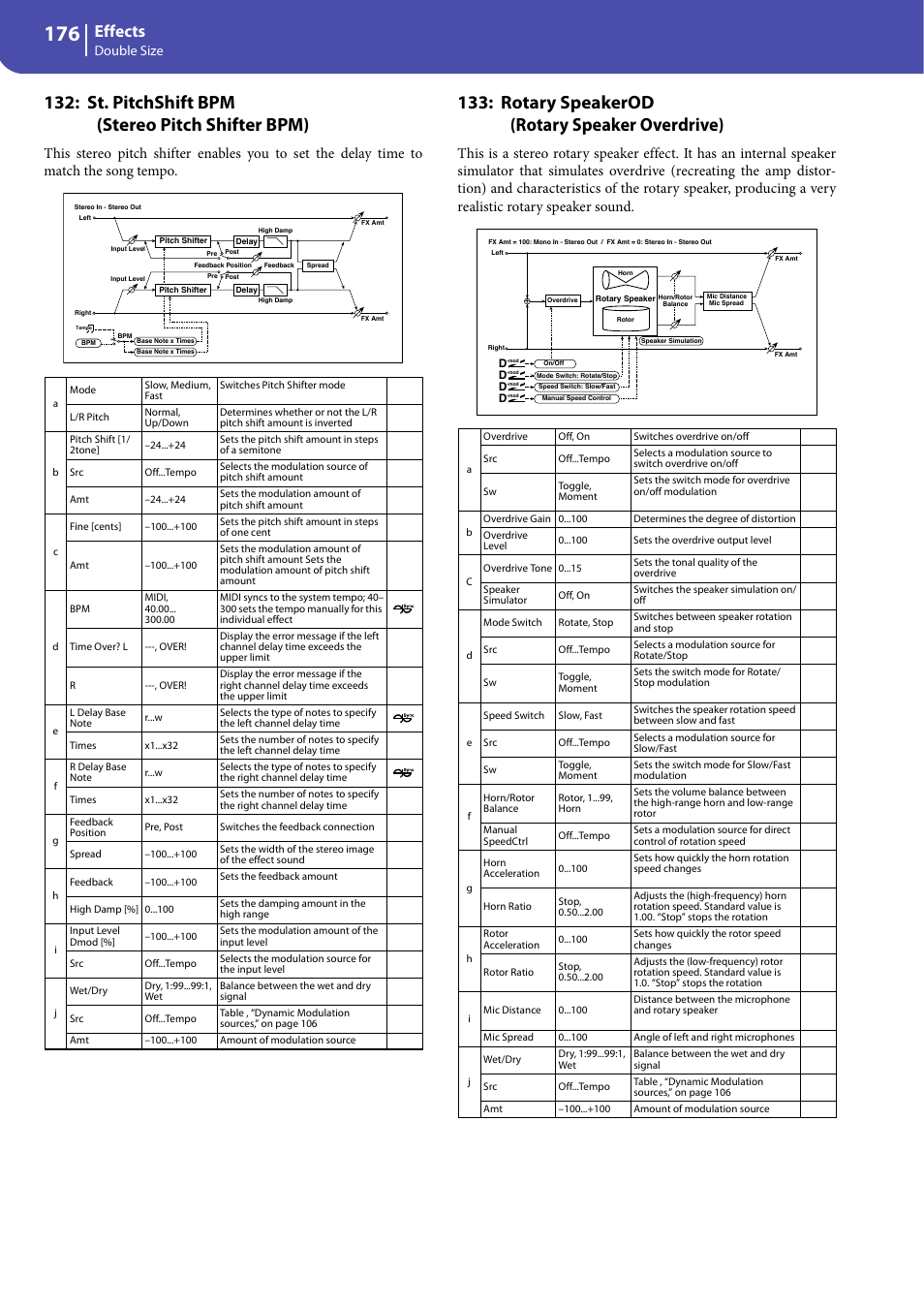 St. pitchshift bpm (stereo pitch shifter bpm), Rotary speakerod (rotary speaker overdrive), Effects | Double size | KORG Professional Engineer PA3 User Manual | Page 178 / 250