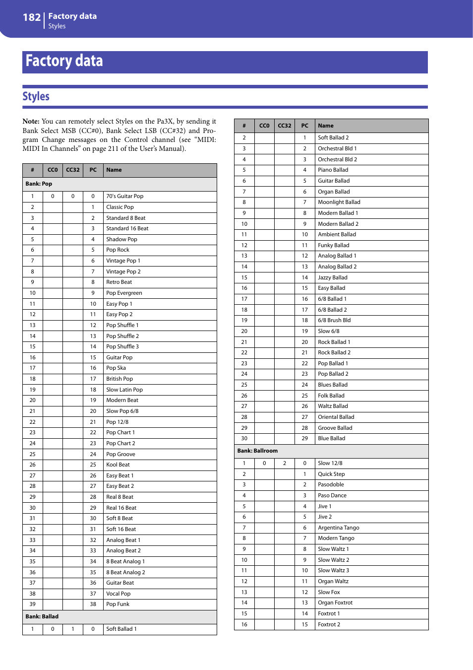 Factory data, Styles, Factory data styles | KORG Professional Engineer PA3 User Manual | Page 184 / 250