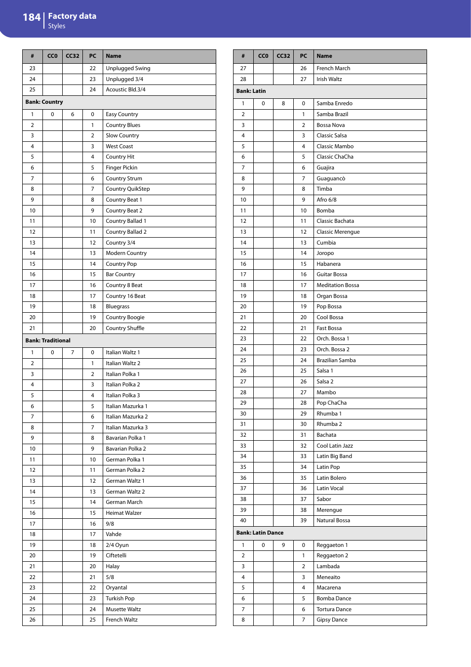 Factory data | KORG Professional Engineer PA3 User Manual | Page 186 / 250