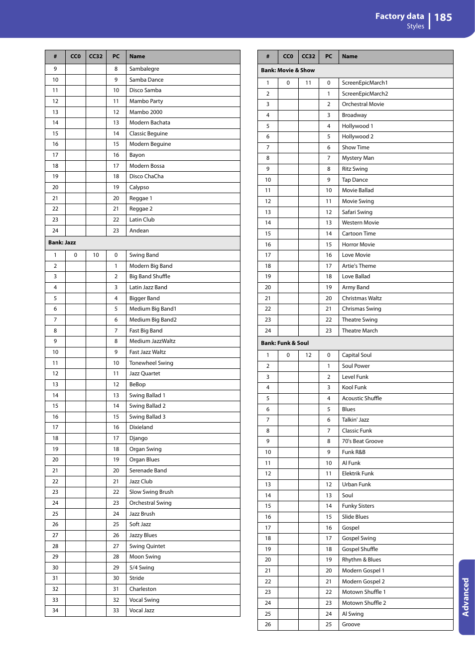 Factory data, Advanced | KORG Professional Engineer PA3 User Manual | Page 187 / 250