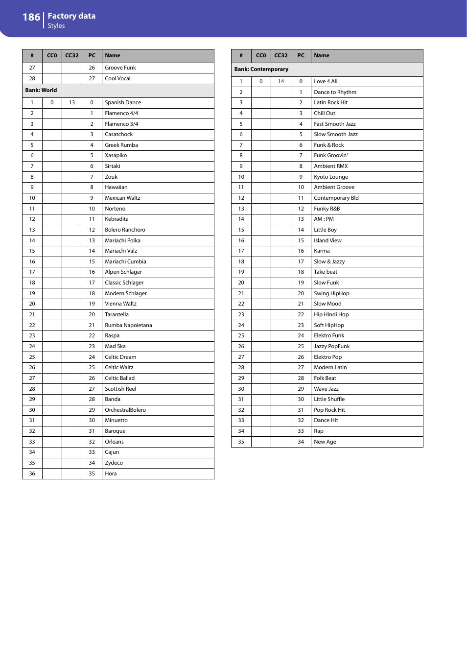 Factory data | KORG Professional Engineer PA3 User Manual | Page 188 / 250