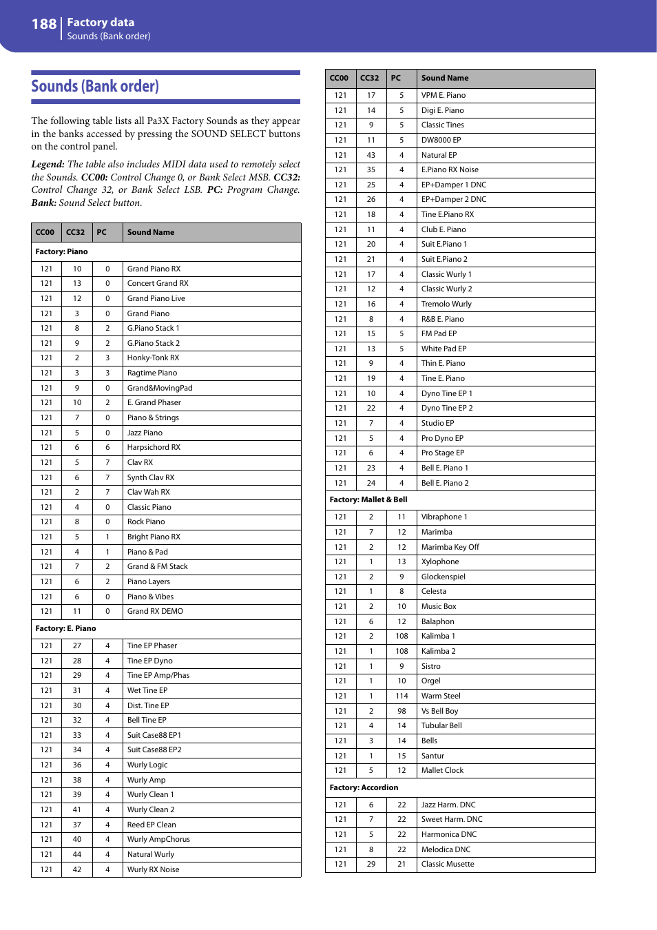 Sounds (bank order), Factory data | KORG Professional Engineer PA3 User Manual | Page 190 / 250