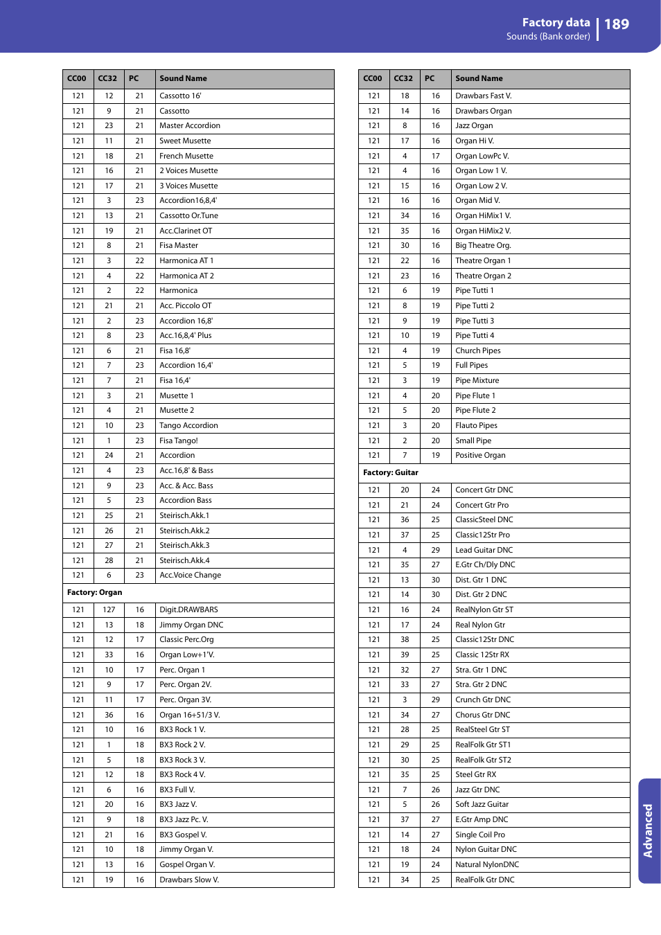 Factory data, Advanced | KORG Professional Engineer PA3 User Manual | Page 191 / 250