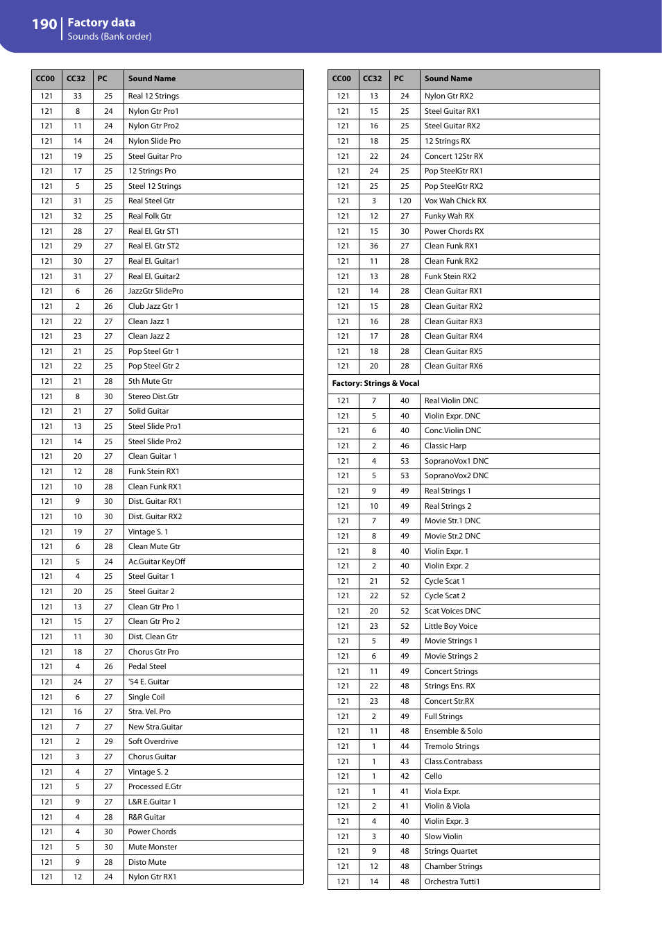 Factory data | KORG Professional Engineer PA3 User Manual | Page 192 / 250