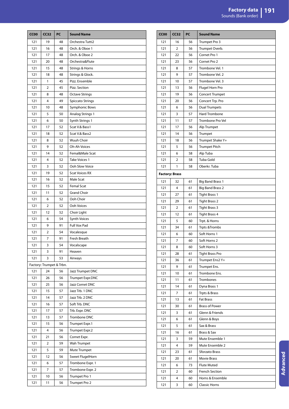 Factory data, Advanced | KORG Professional Engineer PA3 User Manual | Page 193 / 250