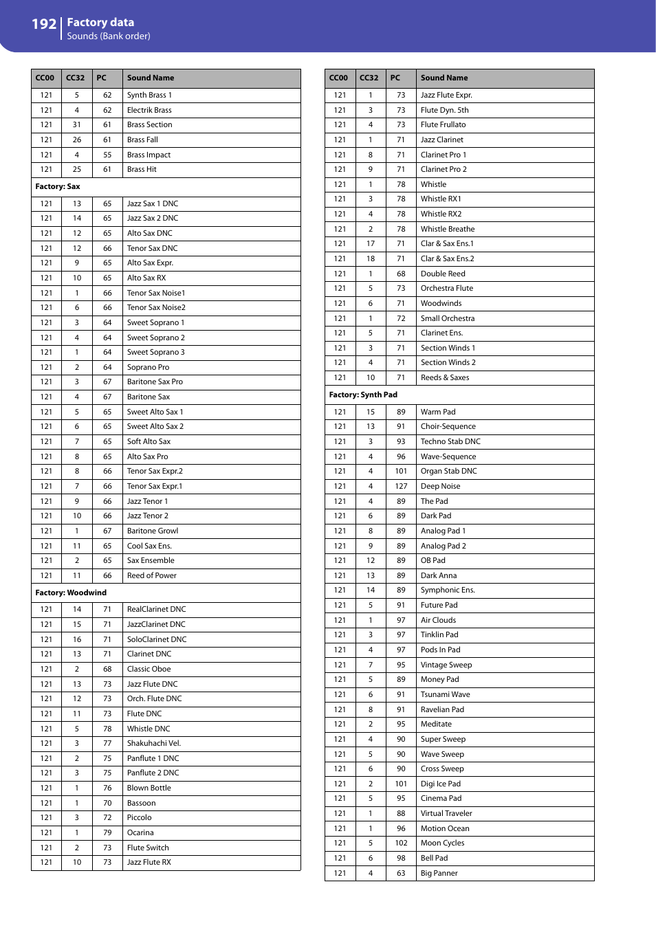 Factory data | KORG Professional Engineer PA3 User Manual | Page 194 / 250