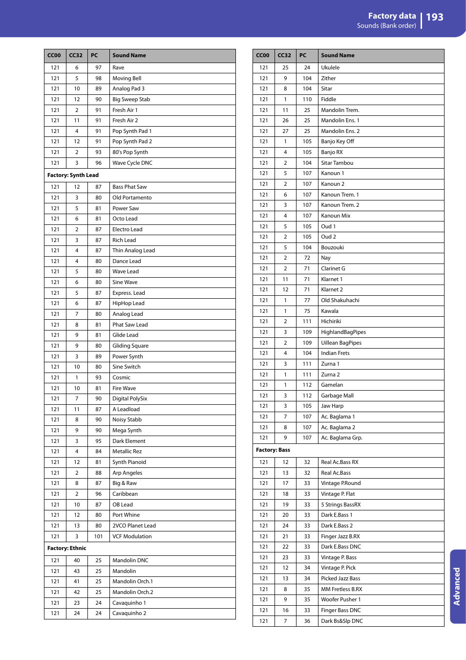 Factory data, Advanced | KORG Professional Engineer PA3 User Manual | Page 195 / 250
