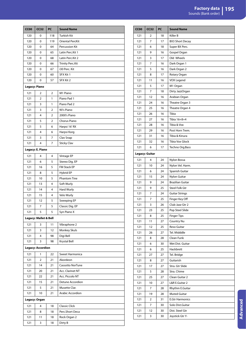 Factory data, Advanced | KORG Professional Engineer PA3 User Manual | Page 197 / 250