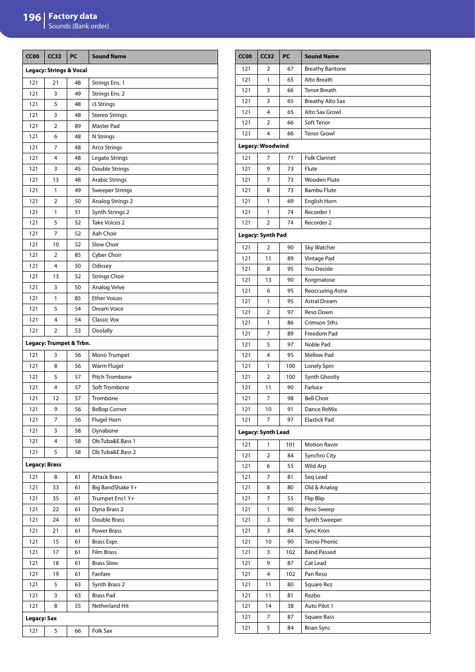 Factory data | KORG Professional Engineer PA3 User Manual | Page 198 / 250