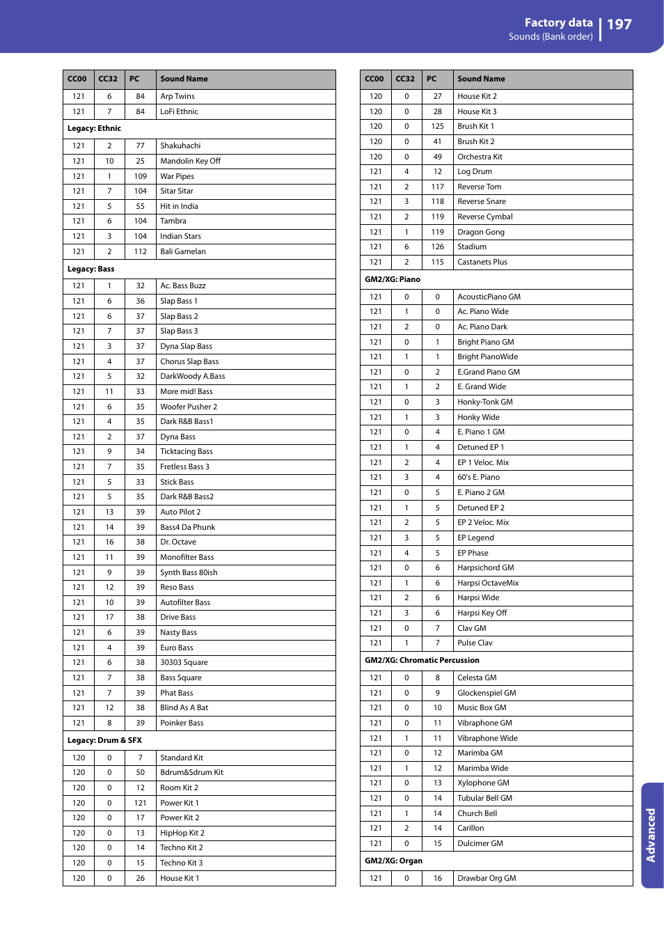 Factory data, Advanced | KORG Professional Engineer PA3 User Manual | Page 199 / 250