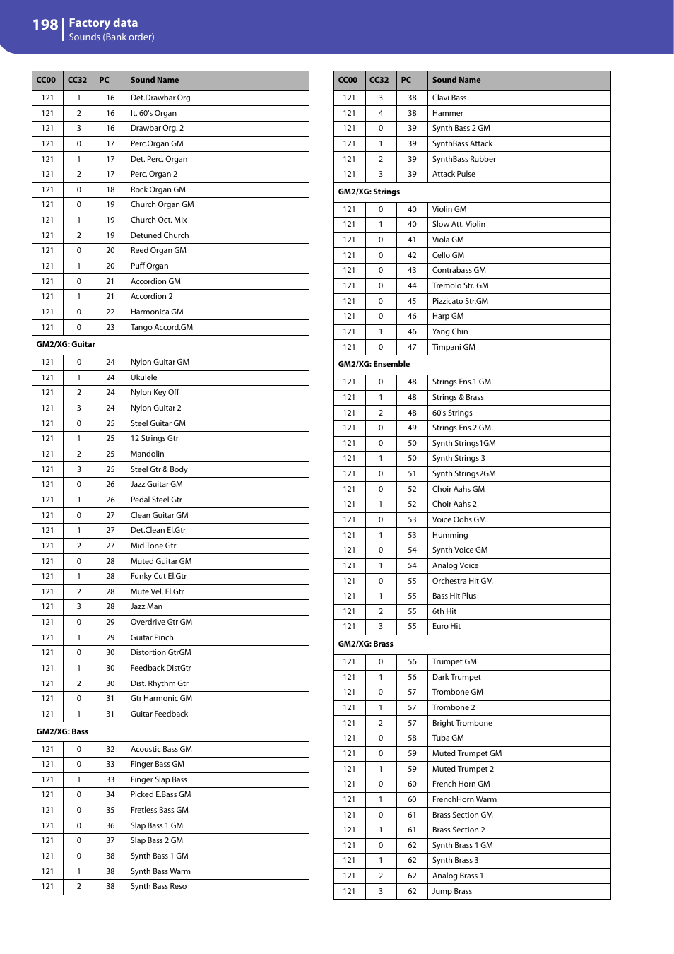 Factory data | KORG Professional Engineer PA3 User Manual | Page 200 / 250