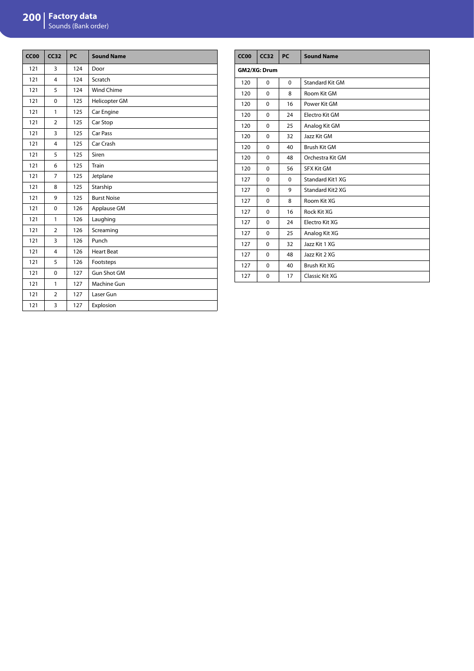 Factory data | KORG Professional Engineer PA3 User Manual | Page 202 / 250