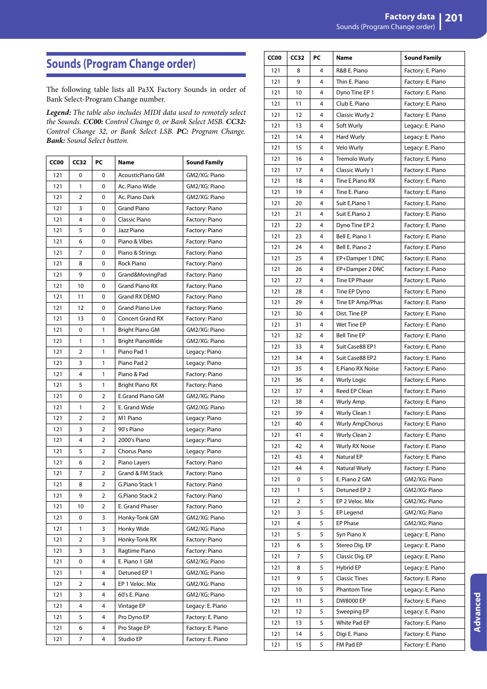 Sounds (program change order), Factory data, Advanced | KORG Professional Engineer PA3 User Manual | Page 203 / 250