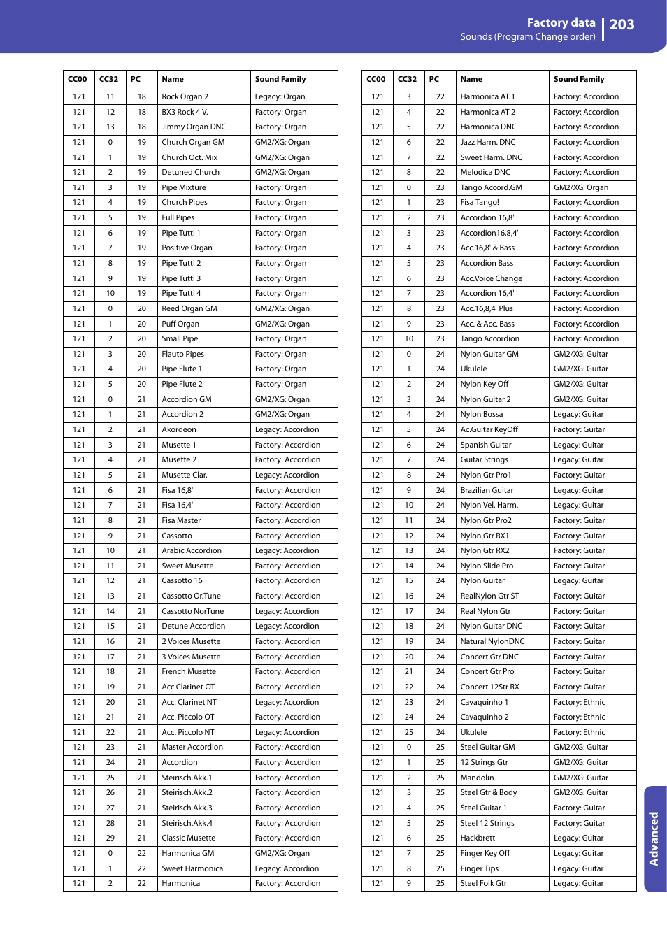 Factory data, Advanced | KORG Professional Engineer PA3 User Manual | Page 205 / 250