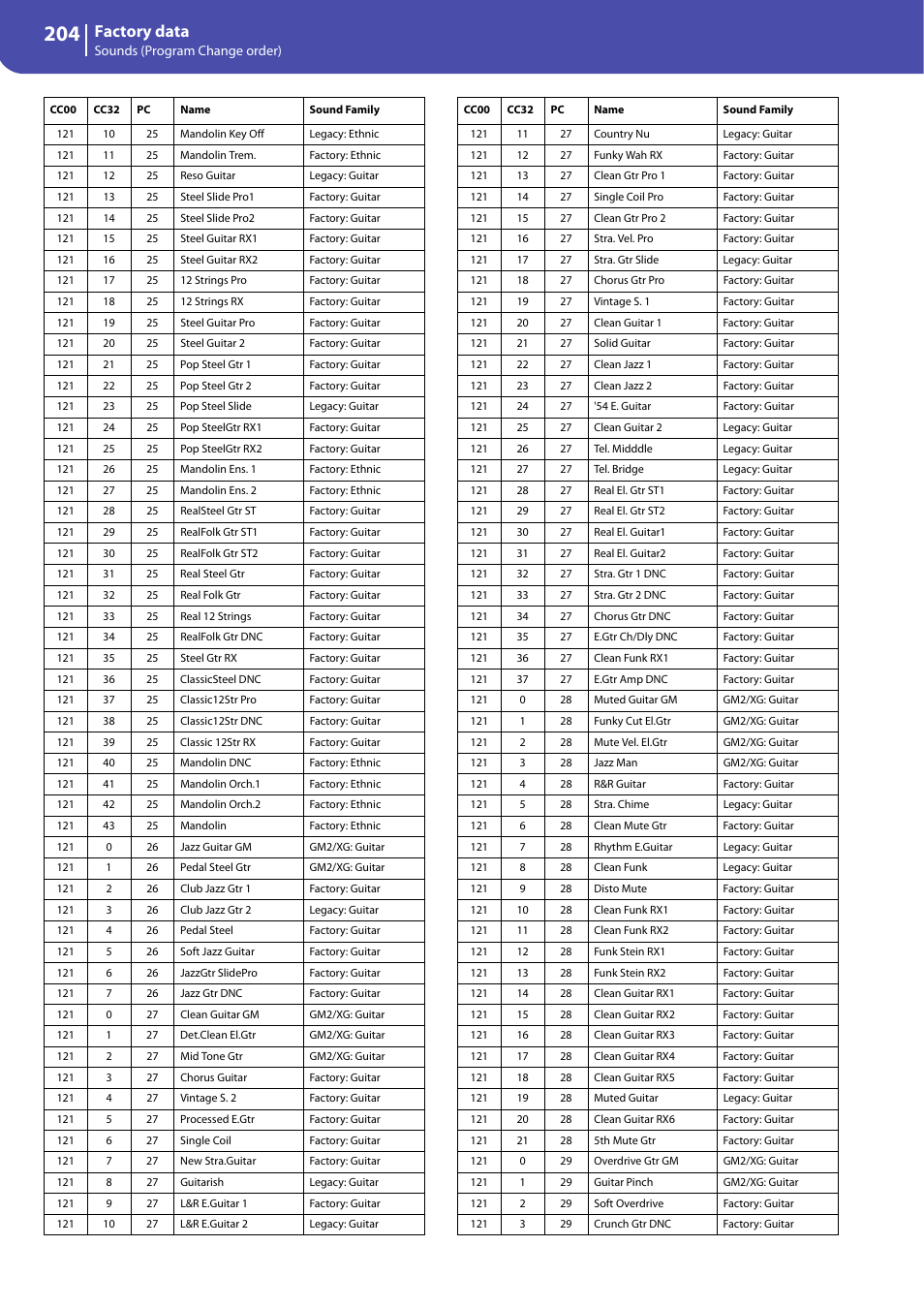 Factory data | KORG Professional Engineer PA3 User Manual | Page 206 / 250