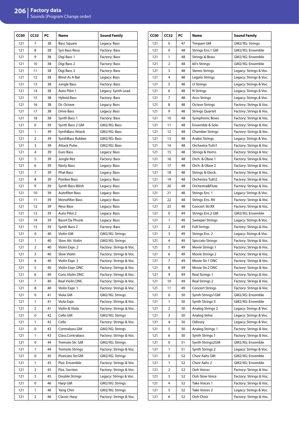 Factory data | KORG Professional Engineer PA3 User Manual | Page 208 / 250