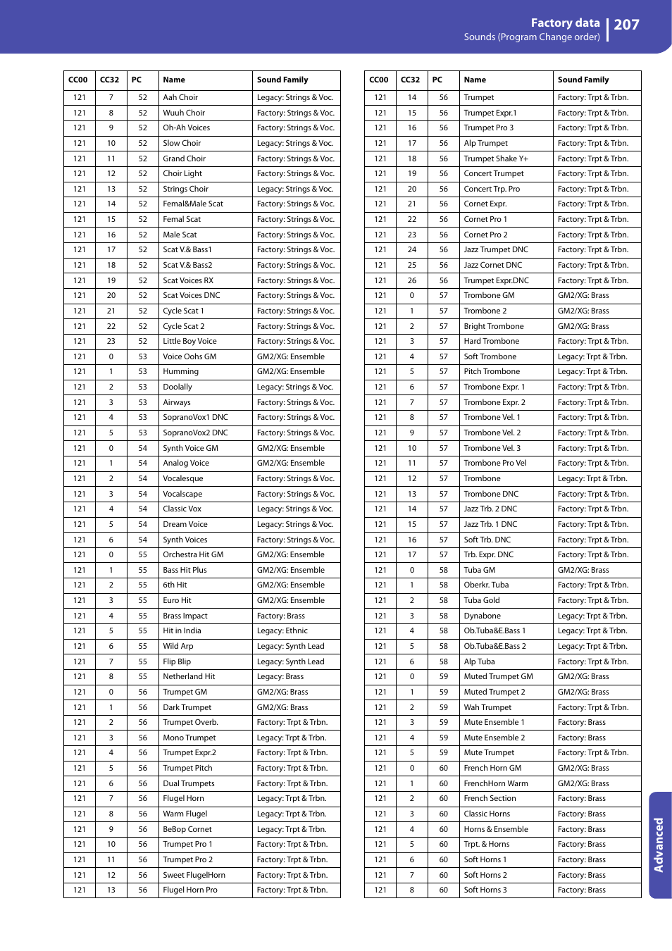 Factory data, Advanced | KORG Professional Engineer PA3 User Manual | Page 209 / 250