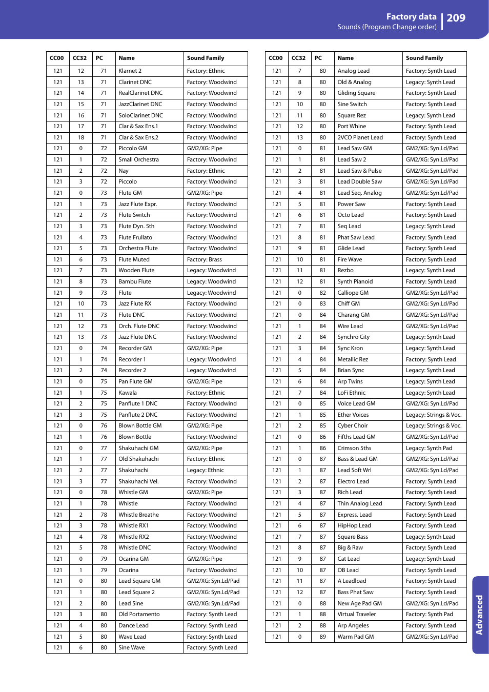 Factory data, Advanced | KORG Professional Engineer PA3 User Manual | Page 211 / 250