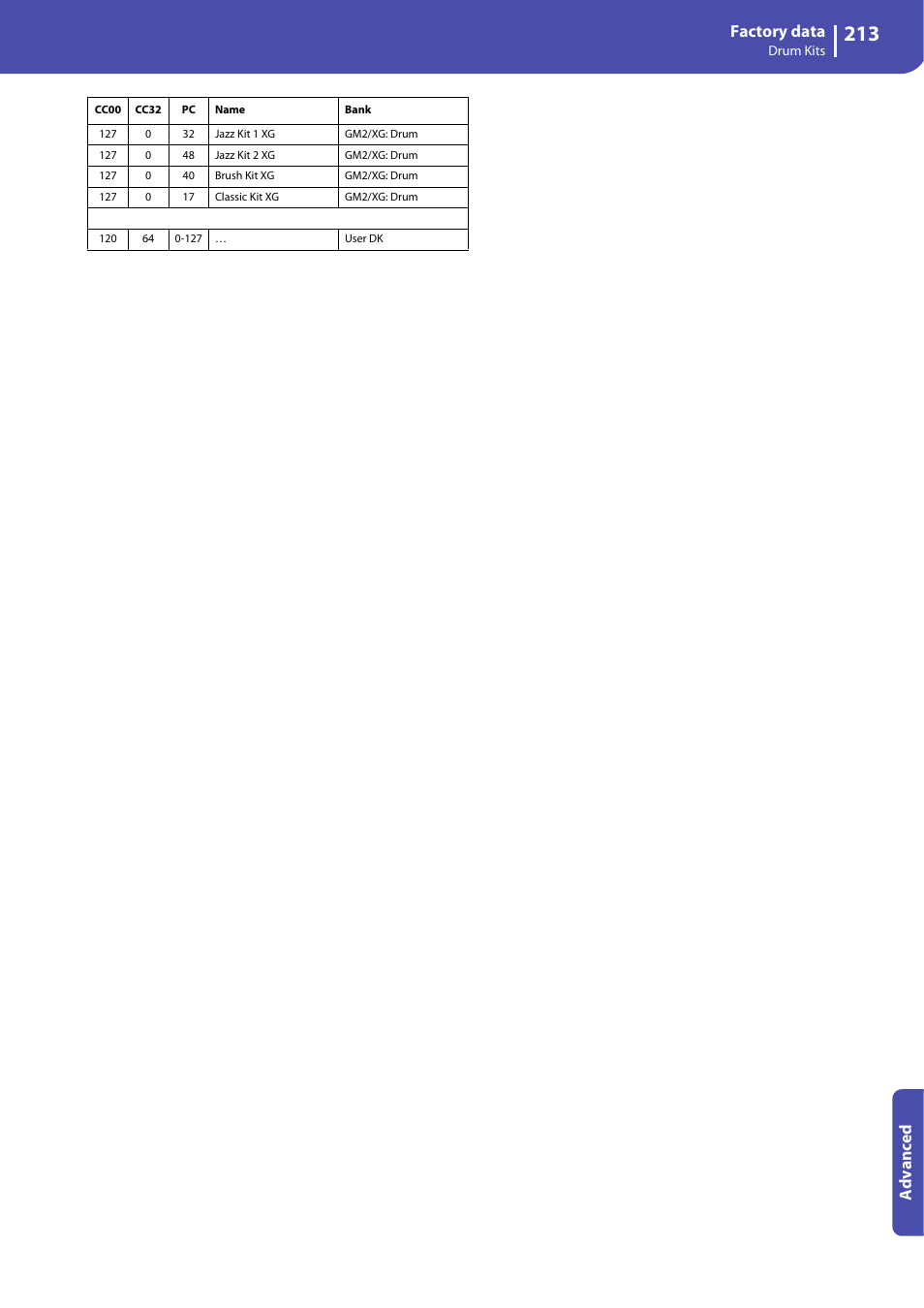 Factory data, Advanced | KORG Professional Engineer PA3 User Manual | Page 215 / 250